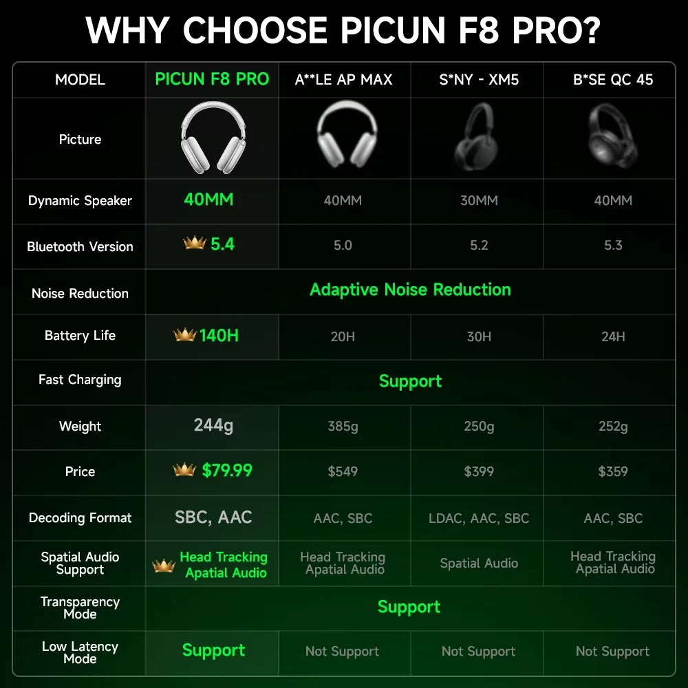 Picun F8 Pro ANC Wireless Headphones With Spatial Audio